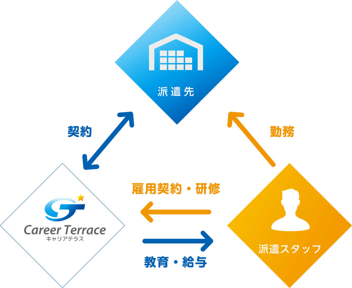 キャリアテラスの仕組みの図